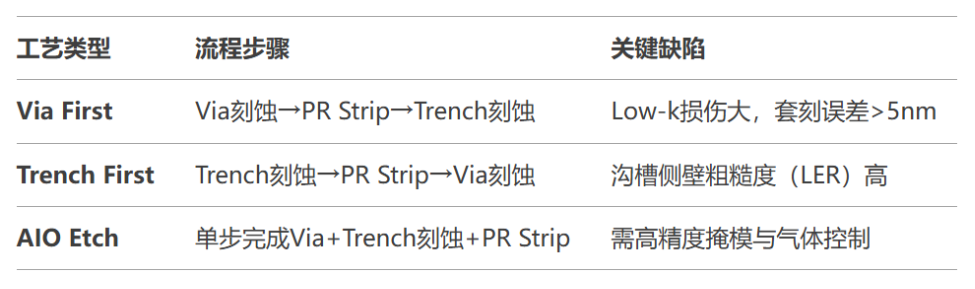 【MEMS工藝】什么是All-in-One Etch？一體化刻蝕技術(shù)解析